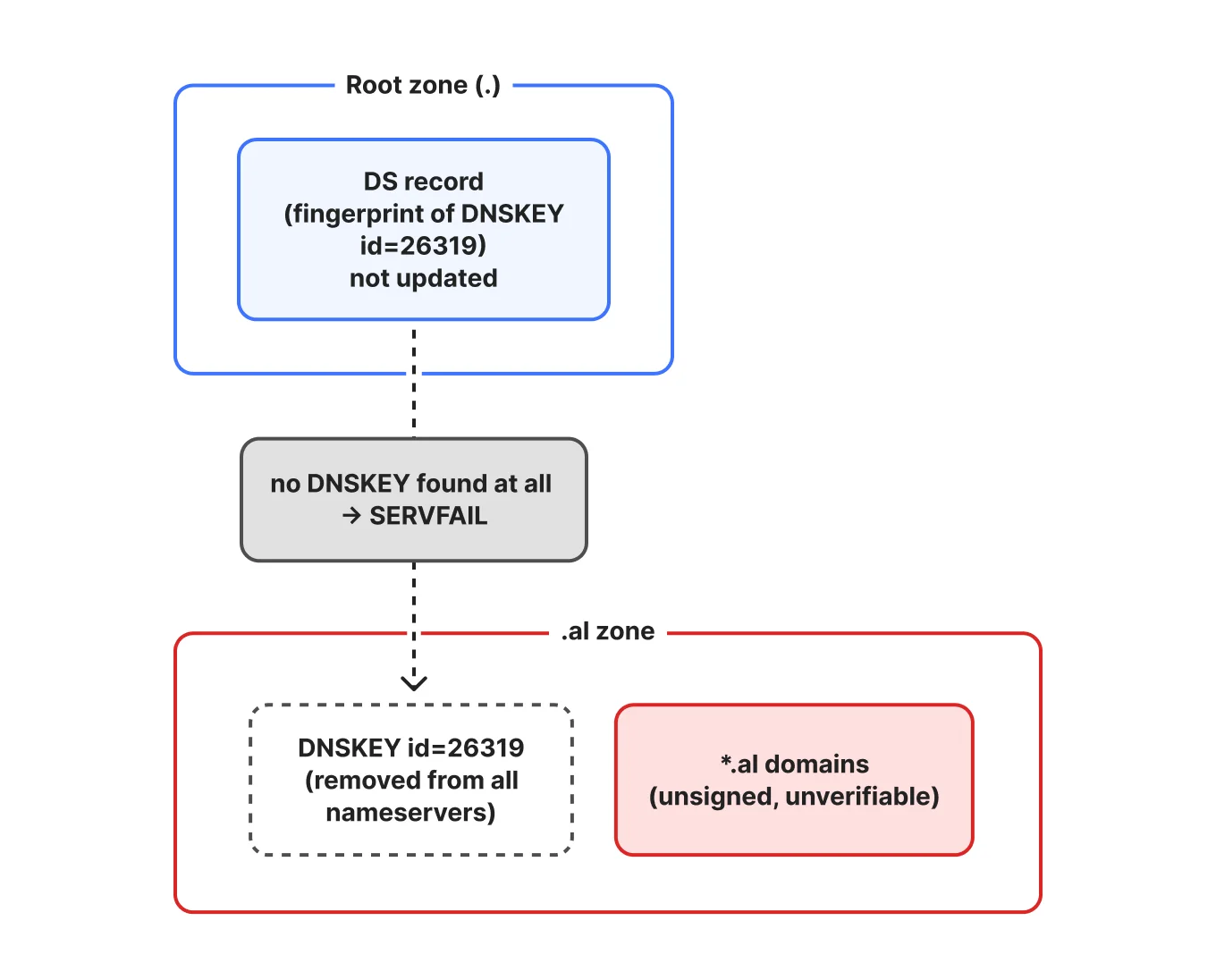 Сбой DNSSEC обрушил домен .AL: 1.1.1.1 теперь предупреждает об отключении проверки