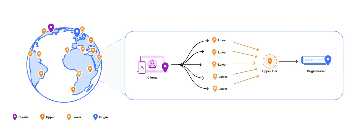 Как мы ускорили облачное кэширование: новая стратегия для AWS, GCP, Azure и Oracle Cloud